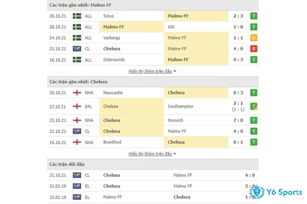 Phong độ thi đấu gần đây của Malmo và Chelsea