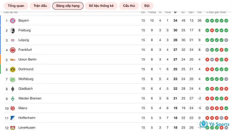 Bảng xếp hạng Đức mùa giải  2022-2023