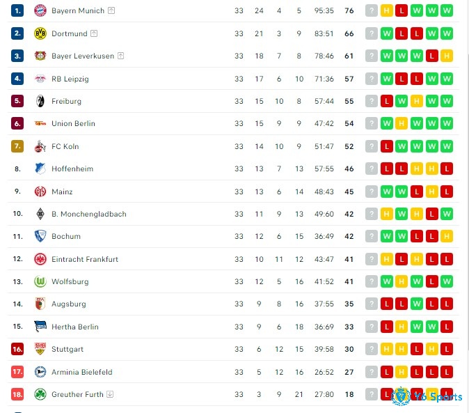 Bảng xếp hạng bundesliga mới nhất tại đây