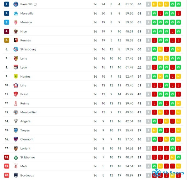 Bảng xếp hạng Ligue 1 2021/22 - Cập nhật mới nhất