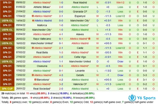 Phong độ thi đấu ở 5 trận đấu gần nhất của Atletico Madrid