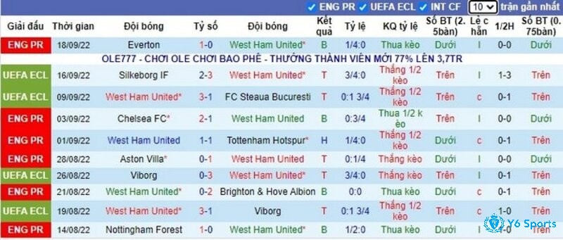 Thành tích của đội West Ham