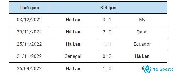 Phong độ thi đấu ở 5 trận đấu gần nhất của Hà Lan