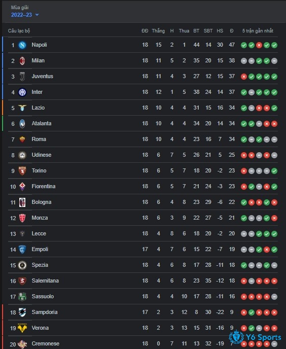 Bang xep hạng Ý trong mùa giải 2022 - 2023.