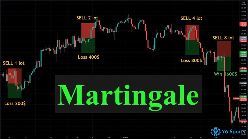  Martingale là một phần của hệ thống giao dịch tự động